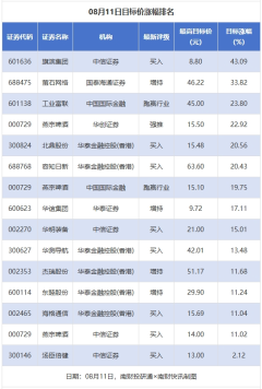 股票股指期货配资 旗滨集团、工业富联等目标价涨幅超20% 燕京啤酒获6家券商推荐丨券商评级观察